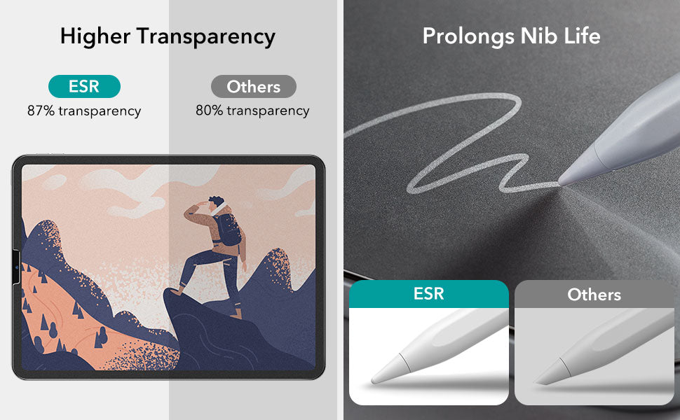 ESR Paper-Feel Screen Protector for iPad 10th Gen / Air 5/4 / Pro 11 / Pro 12.9 (2018/ 2020/2021/2022) - 1/2 pcs