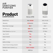 Load image into Gallery viewer, Momax Robust IoT UV-C Air Sanitizing Purifier (Kills Airborne Germs) AP8SUKW
