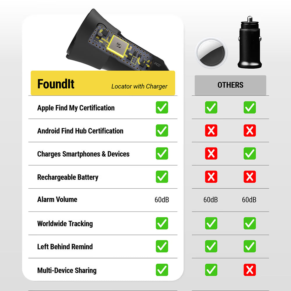 Scosche FOUNDIT CHARGE - Car Charger w/ locator [works with Apple Find My & Find Hub]